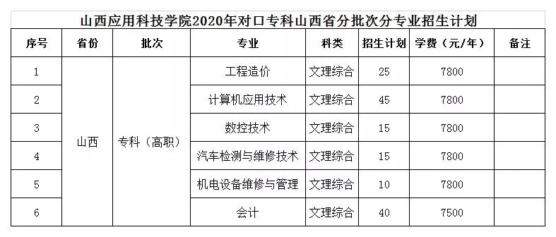 2020年对口升学专科招生计划